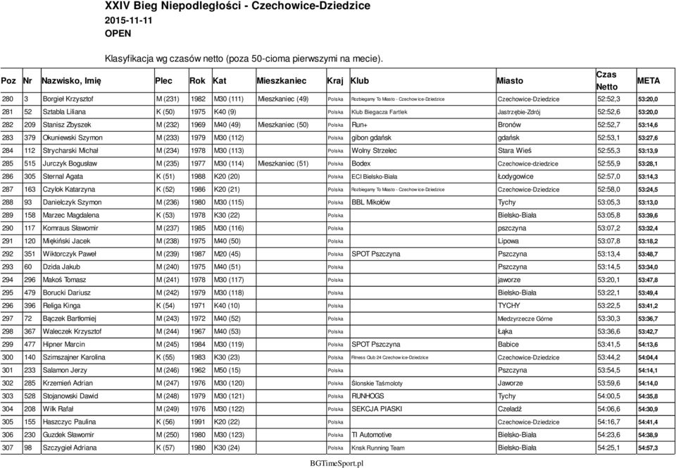 M30 (112) Polska gibon gdańsk gdańsk 52:53,1 53:27,6 284 112 Strycharski Michał M (234) 1978 M30 (113) Polska Wolny Strzelec Stara Wieś 52:55,3 53:13,9 285 515 Jurczyk Bogusław M (235) 1977 M30 (114)