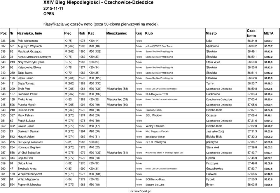 57:13,2 340 213 Norymberczyk Sylwia K (77) 1987 K20 (29) Polska Stara Wieś 56:50,6 57:18,9 341 96 Katanowska Elwira K (78) 1977 K30 (34) Polska Samo Się Nie Przebiegnie Sławków 56:50,8 57:13,0 342