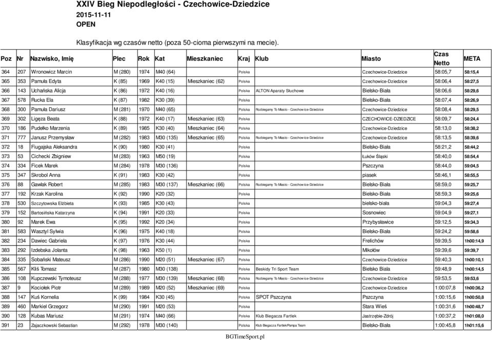 M (281) 1970 M40 (65) Polska Rozbiegamy To Miasto - Czechow ice-dziedzice Czechowice-Dziedzice 58:08,4 58:29,5 369 302 Ligęza Beata K (88) 1972 K40 (17) Mieszkaniec (63) Polska CZECHOWICE-DZIEDZICE