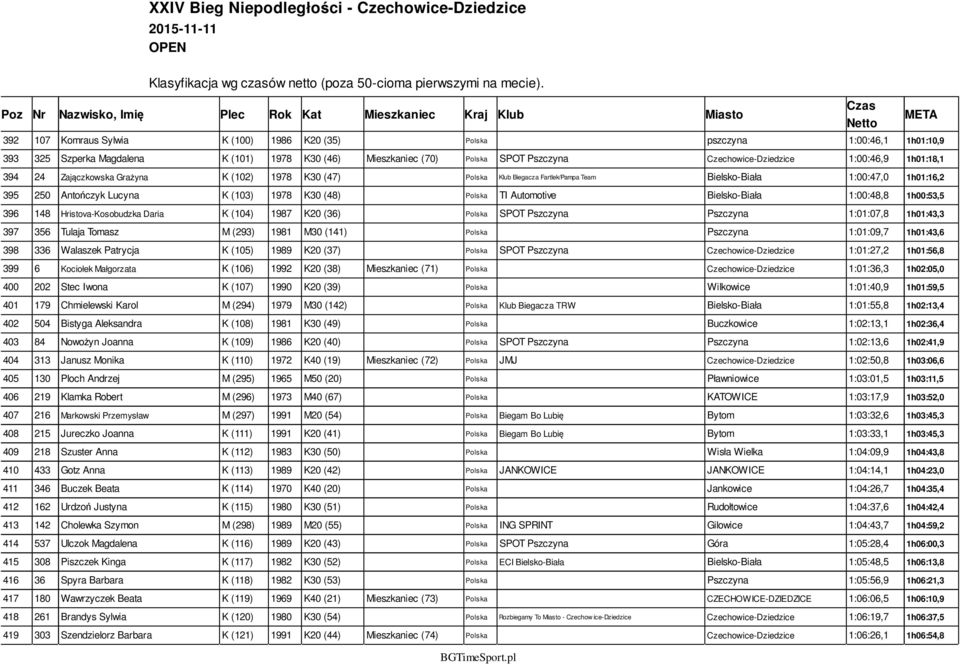 Automotive Bielsko-Biała 1:00:48,8 1h00:53,5 396 148 Hristova-Kosobudzka Daria K (104) 1987 K20 (36) Polska SPOT Pszczyna Pszczyna 1:01:07,8 1h01:43,3 397 356 Tulaja Tomasz M (293) 1981 M30 (141)