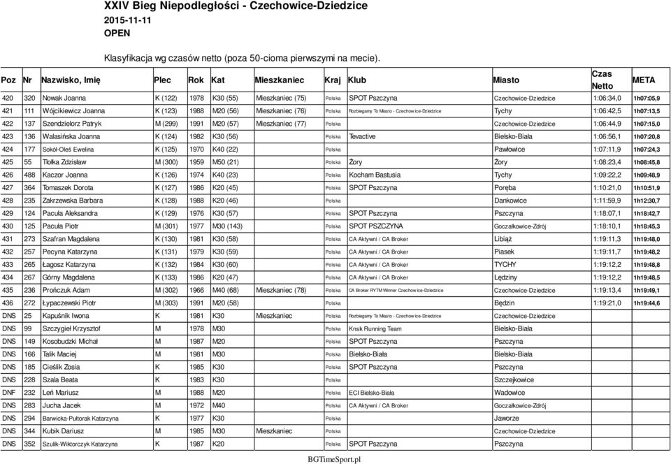 Walasińska Joanna K (124) 1982 K30 (56) Polska Tevactive Bielsko-Biała 1:06:56,1 1h07:20,8 424 177 Sokół-Oleś Ewelina K (125) 1970 K40 (22) Polska Pawłowice 1:07:11,9 1h07:24,3 425 55 Tlołka Zdzisław