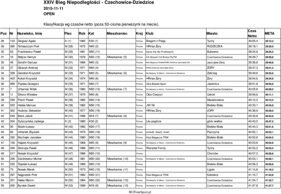 39:29,8 32 46 Serafin Dariusz M (31) 1969 M40 (3) Polska Klub Biegacza Fartlek/KSRG Zofiów ka Jastrzębie-Zdr.