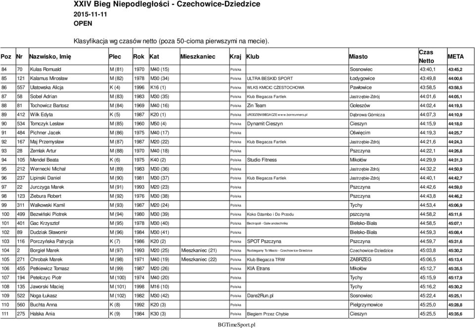 M (84) 1969 M40 (16) Polska Zin Team Goleszów 44:02,4 44:19,5 89 412 Wilk Edyta K (5) 1987 K20 (1) Polska URODZENI BIEGACZE w w w.bornrunners.