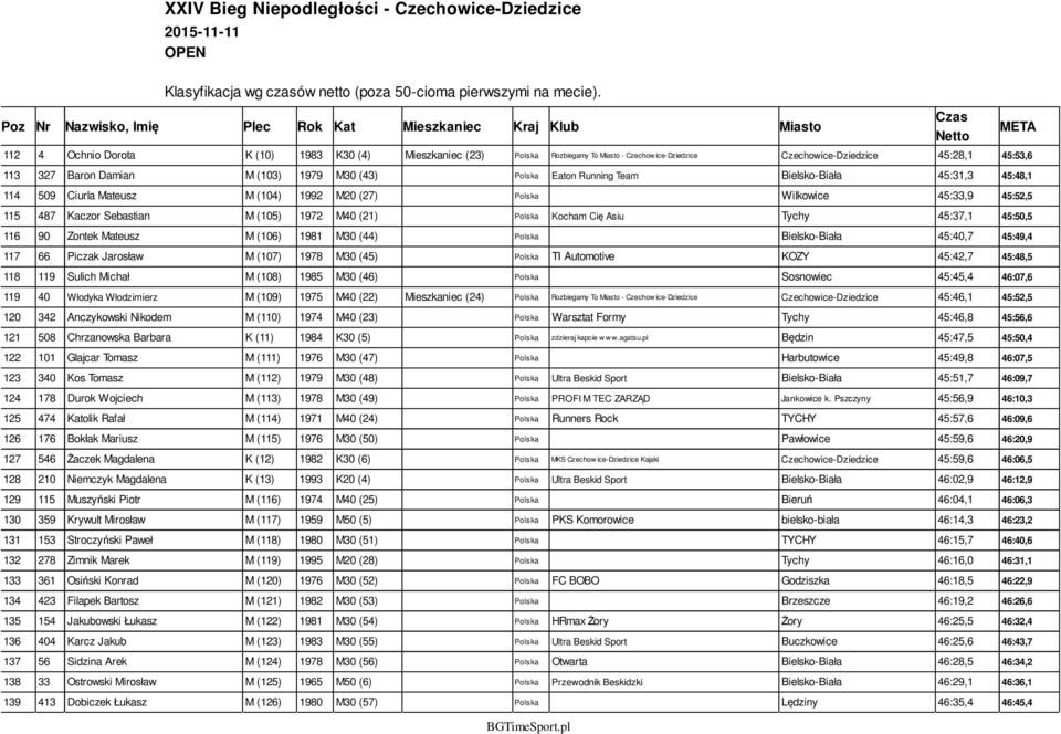 Tychy 45:37,1 45:50,5 116 90 Zontek Mateusz M (106) 1981 M30 (44) Polska Bielsko-Biała 45:40,7 45:49,4 117 66 Piczak Jarosław M (107) 1978 M30 (45) Polska TI Automotive KOZY 45:42,7 45:48,5 118 119