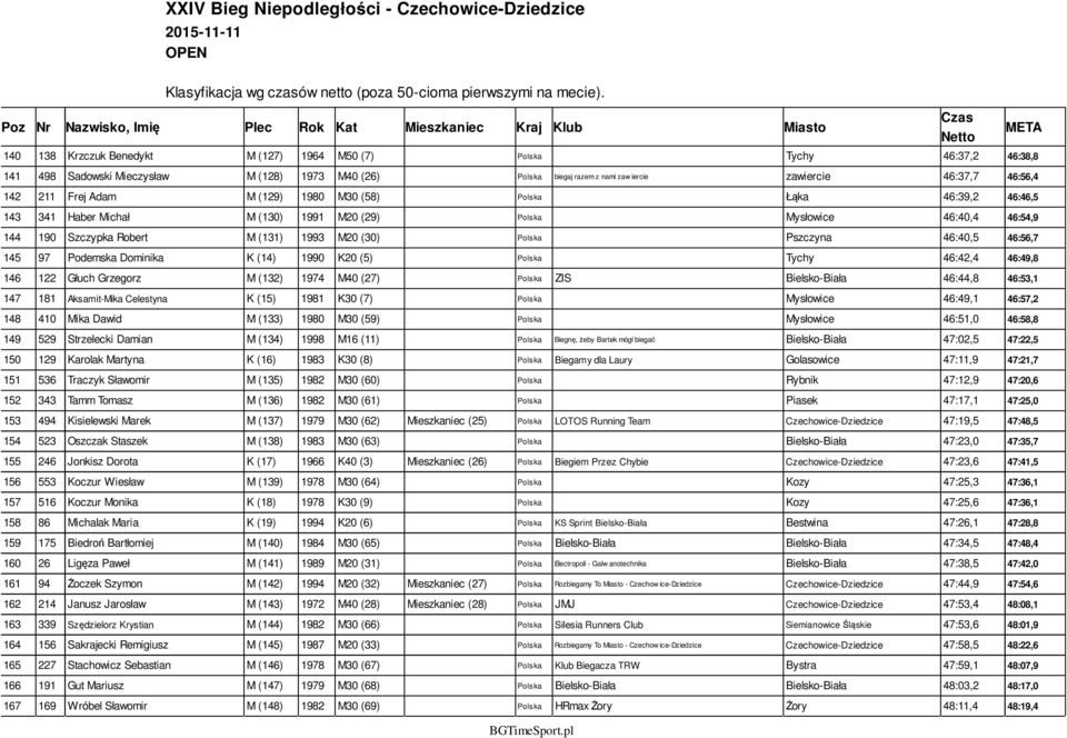 46:40,5 46:56,7 145 97 Podemska Dominika K (14) 1990 K20 (5) Polska Tychy 46:42,4 46:49,8 146 122 Głuch Grzegorz M (132) 1974 M40 (27) Polska ZIS Bielsko-Biała 46:44,8 46:53,1 147 181 Aksamit-Mika