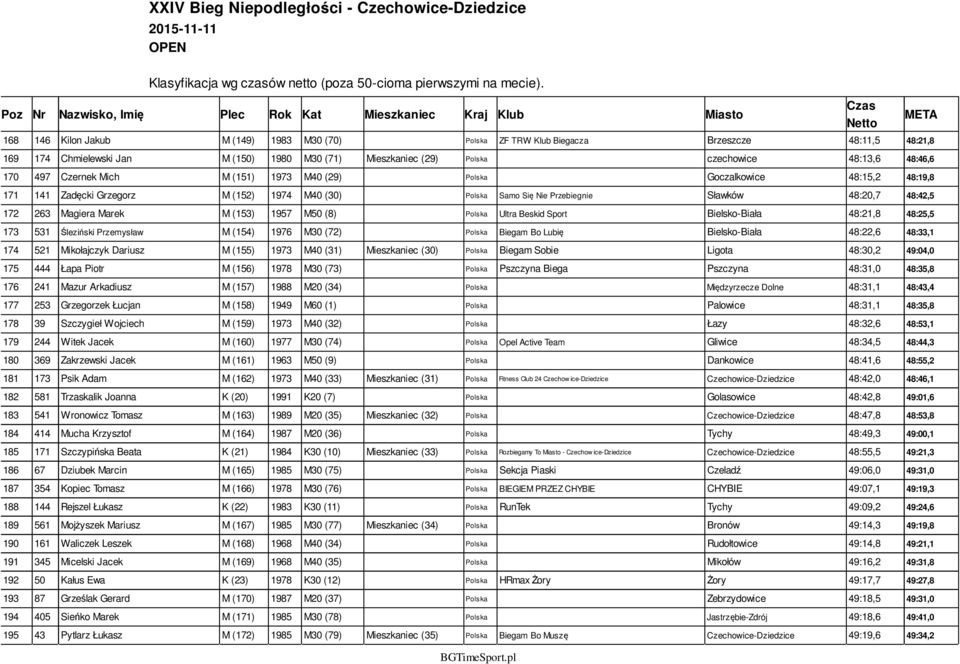 M (153) 1957 M50 (8) Polska Ultra Beskid Sport Bielsko-Biała 48:21,8 48:25,5 173 531 Śleziński Przemysław M (154) 1976 M30 (72) Polska Biegam Bo Lubię Bielsko-Biała 48:22,6 48:33,1 174 521