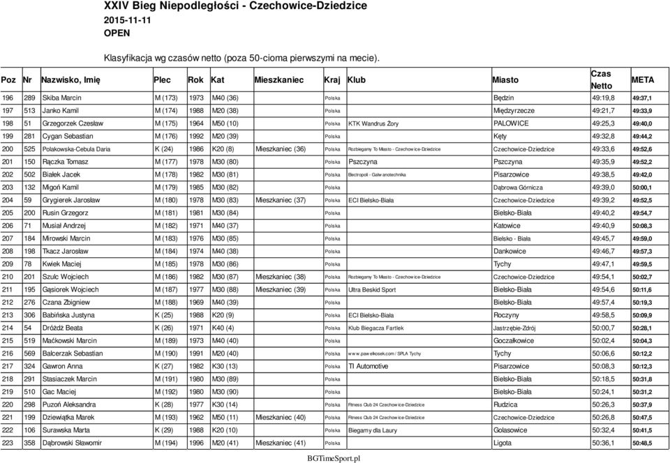 Rozbiegamy To Miasto - Czechow ice-dziedzice Czechowice-Dziedzice 49:33,6 49:52,6 201 150 Rączka Tomasz M (177) 1978 M30 (80) Polska Pszczyna Pszczyna 49:35,9 49:52,2 202 502 Białek Jacek M (178)