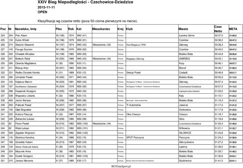 Bielsko-Biała 50:44,8 50:56,8 229 247 Bielecki Rafał M (200) 1968 M40 (43) Mieszkaniec (43) Polska Biegający Zabrzeg ZABRZEG 50:45,1 51:19,9 230 556 Osierda Magdalena K (30) 1990 K20 (11) Polska Kozy