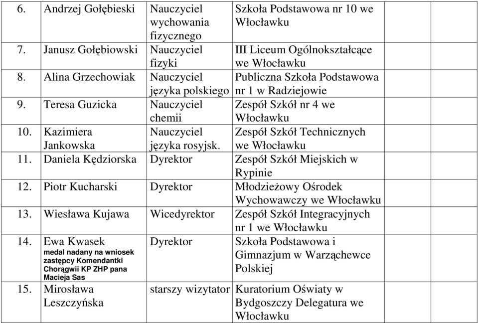 rosyjsk. 11. Daniela Kędziorska Dyrektor Zespół Szkół Miejskich w Rypinie 12. Piotr Kucharski Dyrektor MłodzieŜowy Ośrodek Wychowawczy we 13.