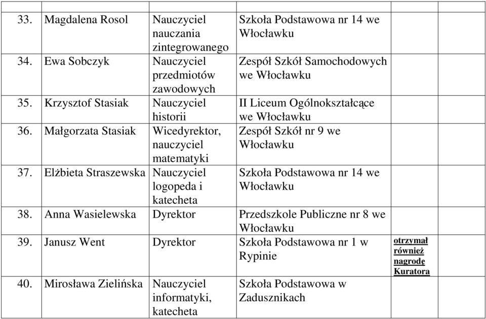 ElŜbieta Straszewska Nauczyciel logopeda i Szkoła Podstawowa nr 14 we Zespół Szkół Samochodowych we II Liceum Ogólnokształcące we Zespół Szkół nr 9 we Szkoła