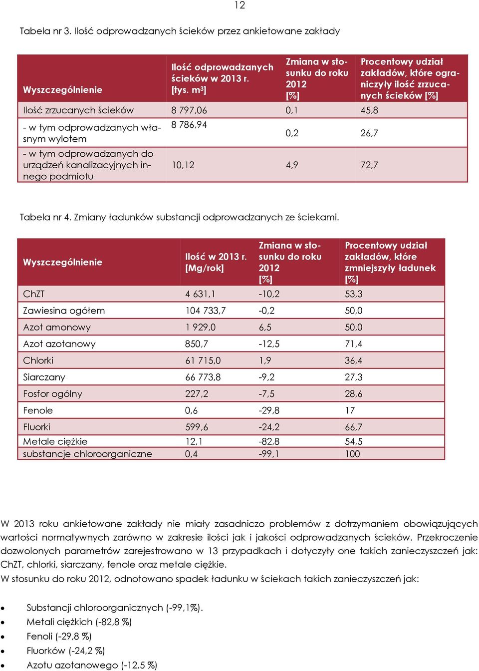 0,2 26,7 10,12 4,9 72,7 Procentowy udział zakładów, które ograniczyły ilość zrzucanych ścieków [%] Tabela nr 4. Zmiany ładunków substancji odprowadzanych ze ściekami. Wyszczególnienie Ilość w 2013 r.