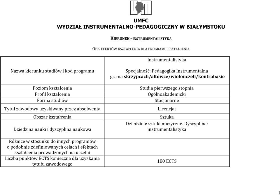 innych programów o podobnie zdefiniowanych celach i efektach kształcenia prowadzonych na uczelni Liczba punktów ECTS konieczna dla uzyskania tytułu zawodowego Specjalność: Pedagogika