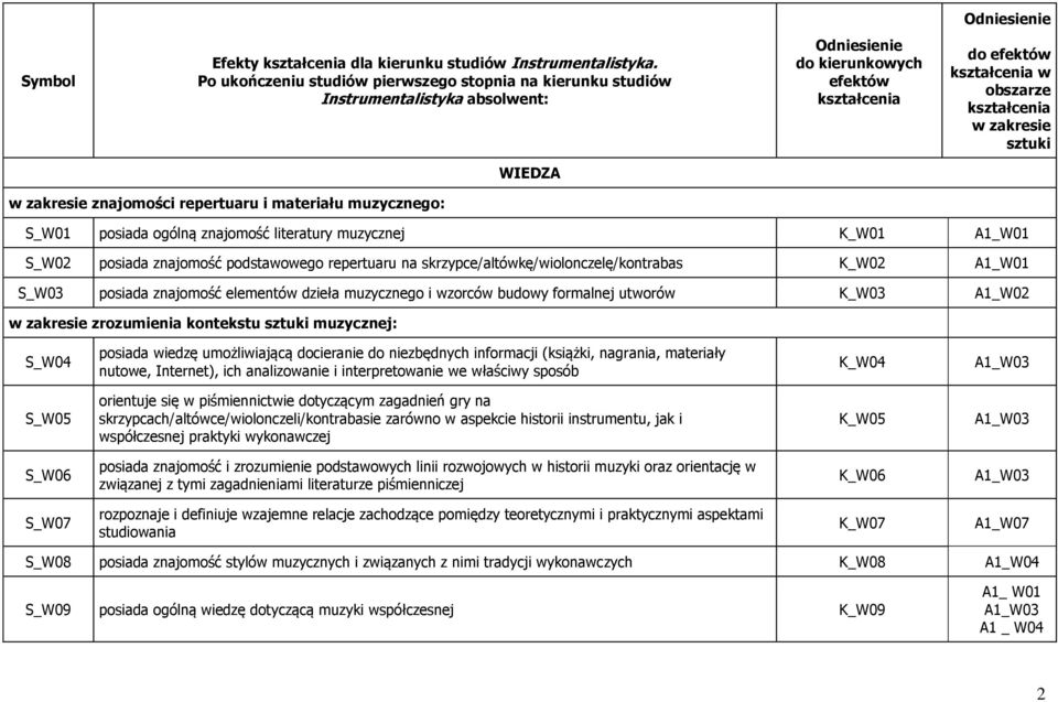 sztuki WIEDZA w zakresie znajomości repertuaru i materiału muzycznego: S_W01 posiada ogólną znajomość literatury muzycznej K_W01 A1_W01 S_W02 posiada znajomość podstawowego repertuaru na