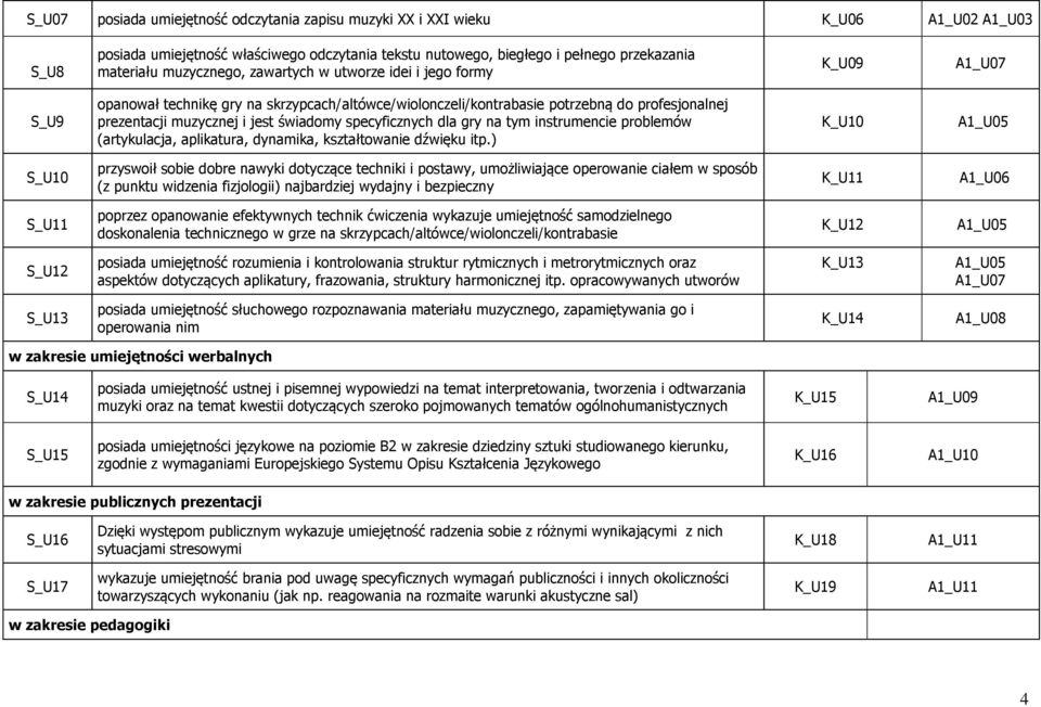 świadomy specyficznych dla gry na tym instrumencie problemów (artykulacja, aplikatura, dynamika, kształtowanie dźwięku itp.