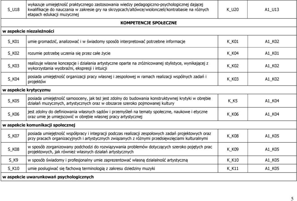 rozumie potrzebę uczenia się przez całe życie K_K04 A1_K01 S_K03 realizuje własne koncepcje i działania artystyczne oparte na zróżnicowanej stylistyce, wynikającej z wykorzystania wyobraźni,