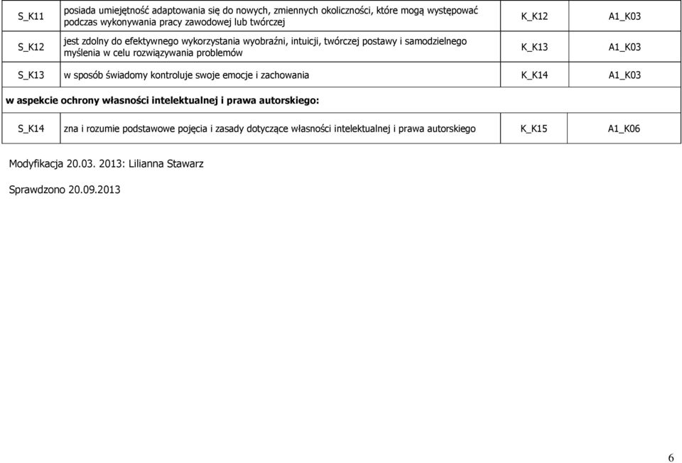 A1_K03 S_K13 w sposób świadomy kontroluje swoje emocje i zachowania K_K14 A1_K03 w aspekcie ochrony własności intelektualnej i prawa autorskiego: S_K14 zna i