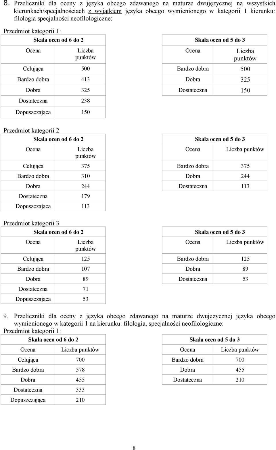 Dostateczna 50 Dostateczna 8 Dopuszczająca 50 Przedmiot kategorii Skala ocen od 6 do Skala ocen od 5 do Ocena Liczba punktów Ocena Liczba punktów Celująca 75 Bardzo dobra 75 Bardzo dobra 0 Dobra 44