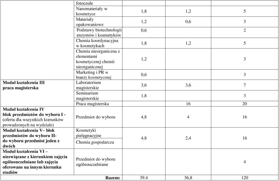 5 Materiały opakowaniowe 1,2 0,6 3 Podstawy biotechnologii 0,6 2 enzymów i kosmetyków Chemia koordynacyjna w kosmetykach 1,8 1,2 5 Chemia nieorganiczna z elementami kosmetycznej chemii 1,2 3