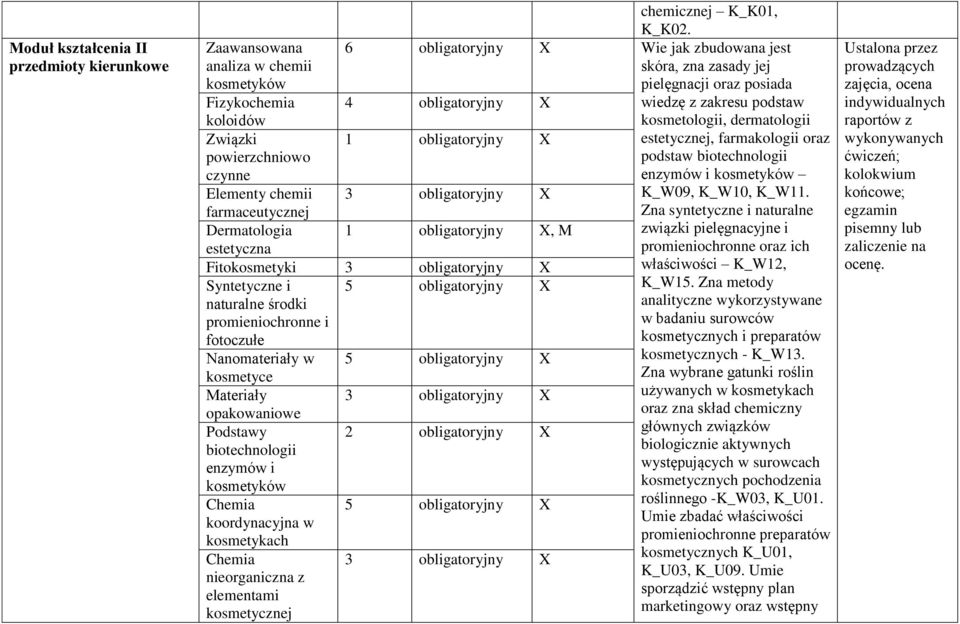 6 obligatoryjny Wie jak zbudowana jest skóra, zna zasady jej pielęgnacji oraz posiada 4 obligatoryjny wiedzę z zakresu podstaw kosmetologii, dermatologii 1 obligatoryjny estetycznej, farmakologii