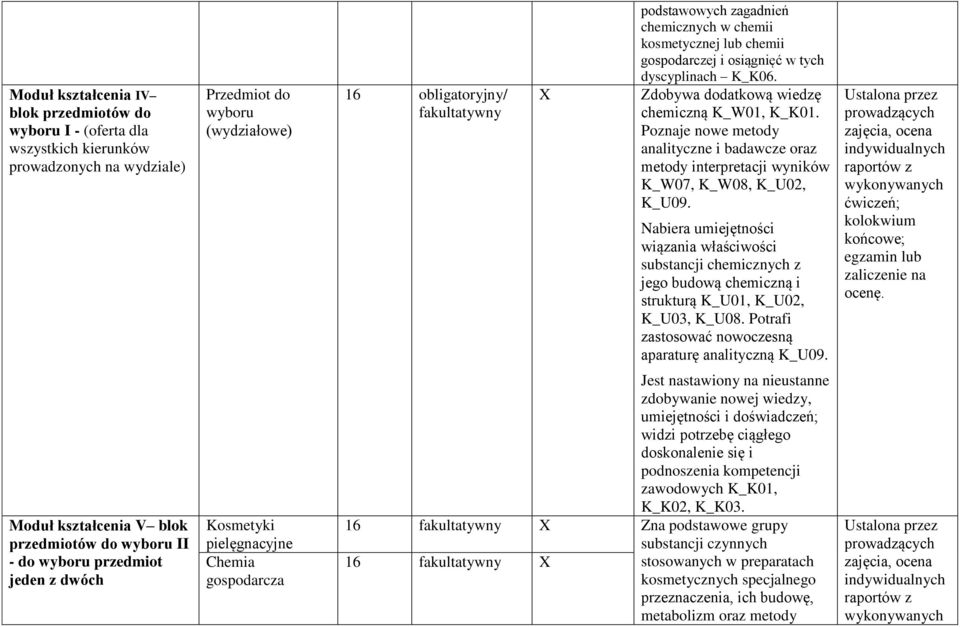 Poznaje nowe metody analityczne i badawcze oraz metody interpretacji wyników K_W07, K_W08, K_U02, K_U09.