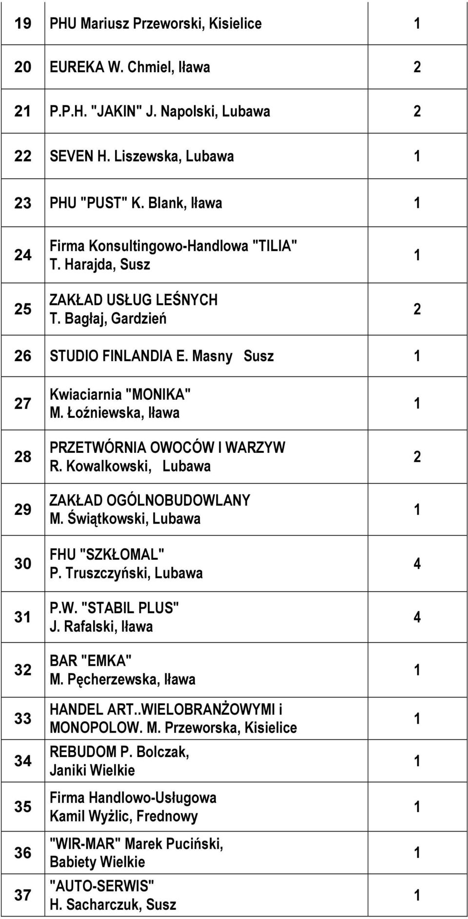 Kowalkowski, Lubawa ZAKŁAD OGÓLNOBUDOWLANY M. Świątkowski, Lubawa FHU "SZKŁOMAL" P. Truszczyński, Lubawa P.W. "STABIL PLUS" J. Rafalski, Iława BAR "EMKA" M. Pęcherzewska, Iława HANDEL ART.