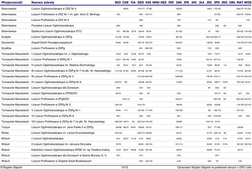 Skierniewice Społeczne Liceum Ogólnokształcce STO 167/ 98/106 73/78 120/44 35/54 81/155 47/ 192/ 85/126 119/106 Sulejów Liceum Ogólnokształcce w ZSPg 73/123 107/99 175/52 148/47 89/178 162/135