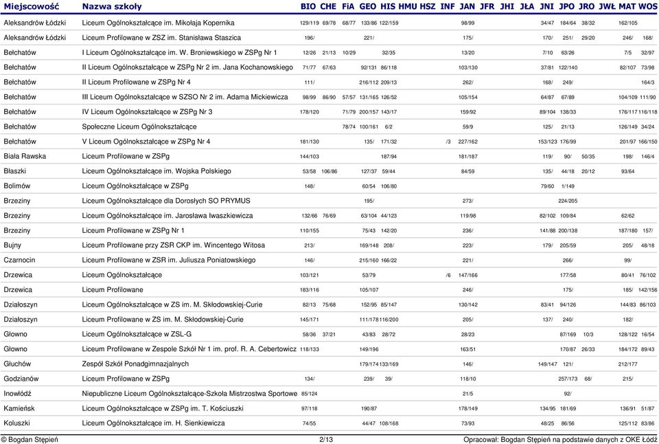 Broniewskiego w ZSPg Nr 1 12/26 21/13 10/29 32/35 13/20 7/10 63/26 7/5 32/97 Bełchatów II Liceum Ogólnokształcce w ZSPg Nr 2 im.