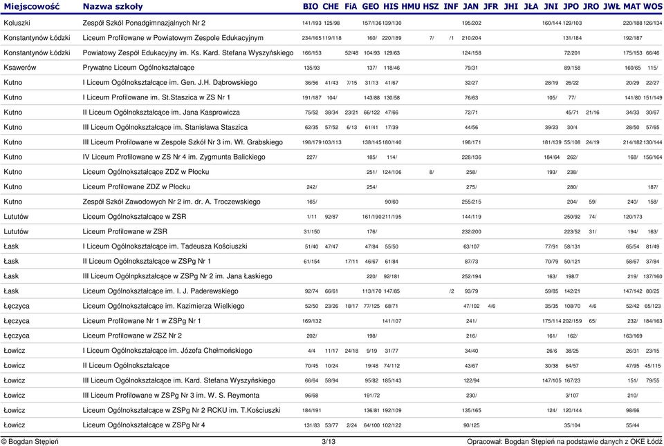 Stefana Wyszyskiego 166/153 52/48 104/93 129/63 124/158 72/201 175/153 66/46 Ksawerów Prywatne Liceum Ogólnokształcce 135/93 137/ 118/46 79/31 89/158 160/65 115/ Kutno I Liceum Ogólnokształcce im.