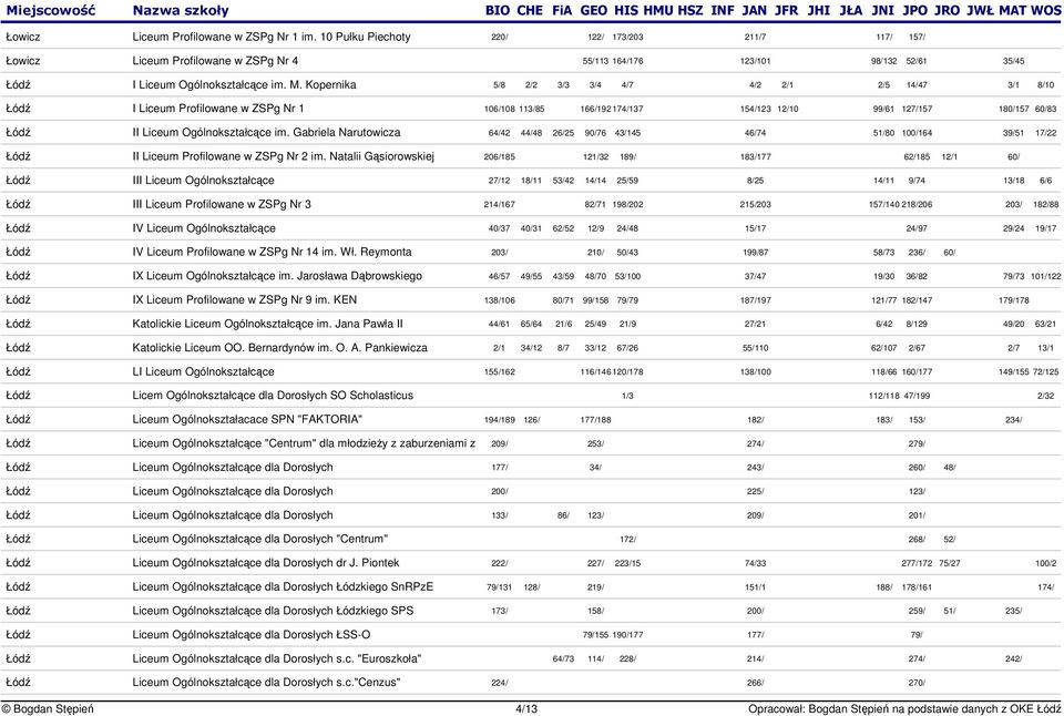 Kopernika 5/8 2/2 3/3 3/4 4/7 4/2 2/1 2/5 14/47 3/1 8/10 Łód I Liceum Profilowane w ZSPg Nr 1 106/108 113/85 166/192 174/137 154/123 12/10 99/61 127/157 180/157 60/83 Łód II Liceum Ogólnokształcce im.