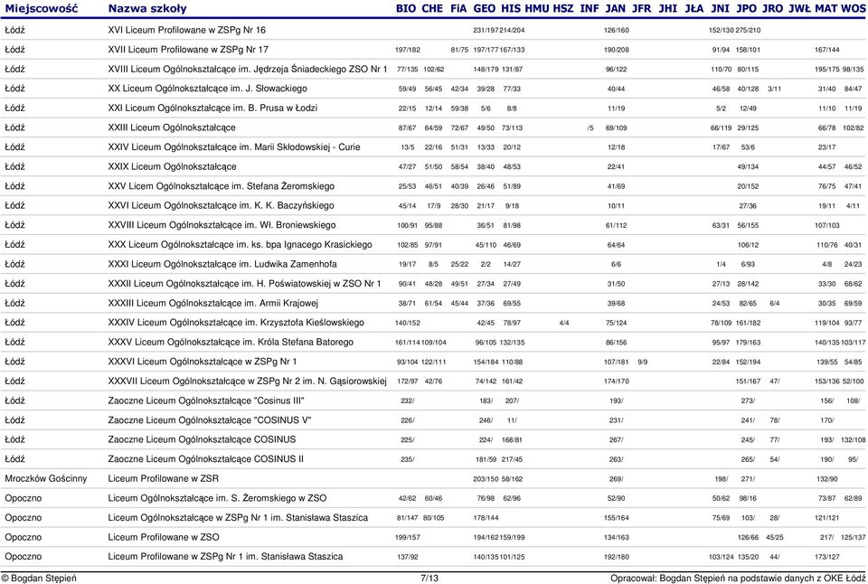 B. Prusa w Łodzi 22/15 12/14 59/38 5/6 8/8 11/19 5/2 12/49 11/10 11/19 Łód XXIII Liceum Ogólnokształcce 87/67 64/59 72/67 49/50 73/113 /5 69/109 66/119 29/125 66/78 102/82 Łód XXIV Liceum