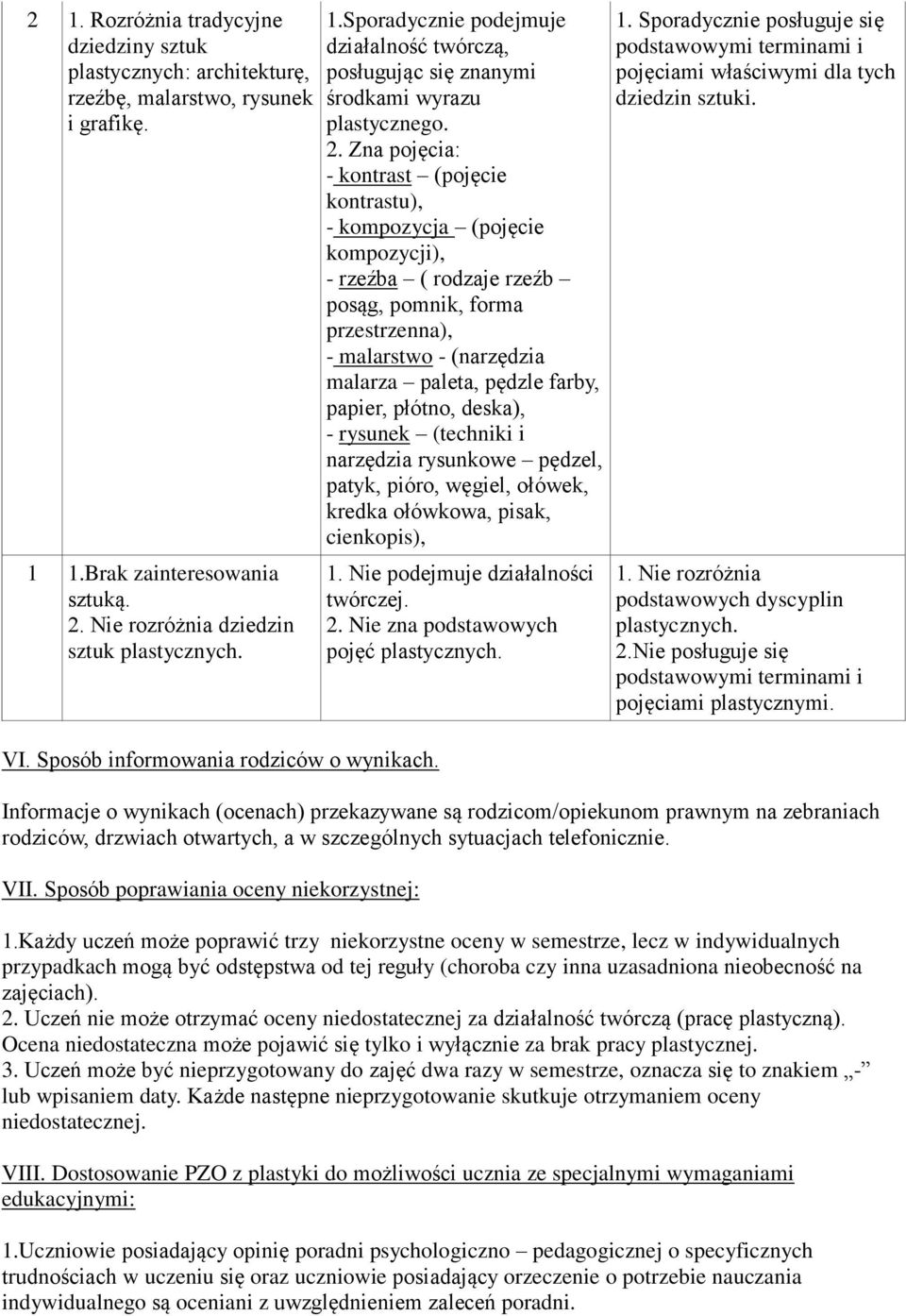 Zna pojęcia: - kontrast (pojęcie kontrastu), - kompozycja (pojęcie kompozycji), - rzeźba ( rodzaje rzeźb posąg, pomnik, forma przestrzenna), - malarstwo - (narzędzia malarza paleta, pędzle farby,