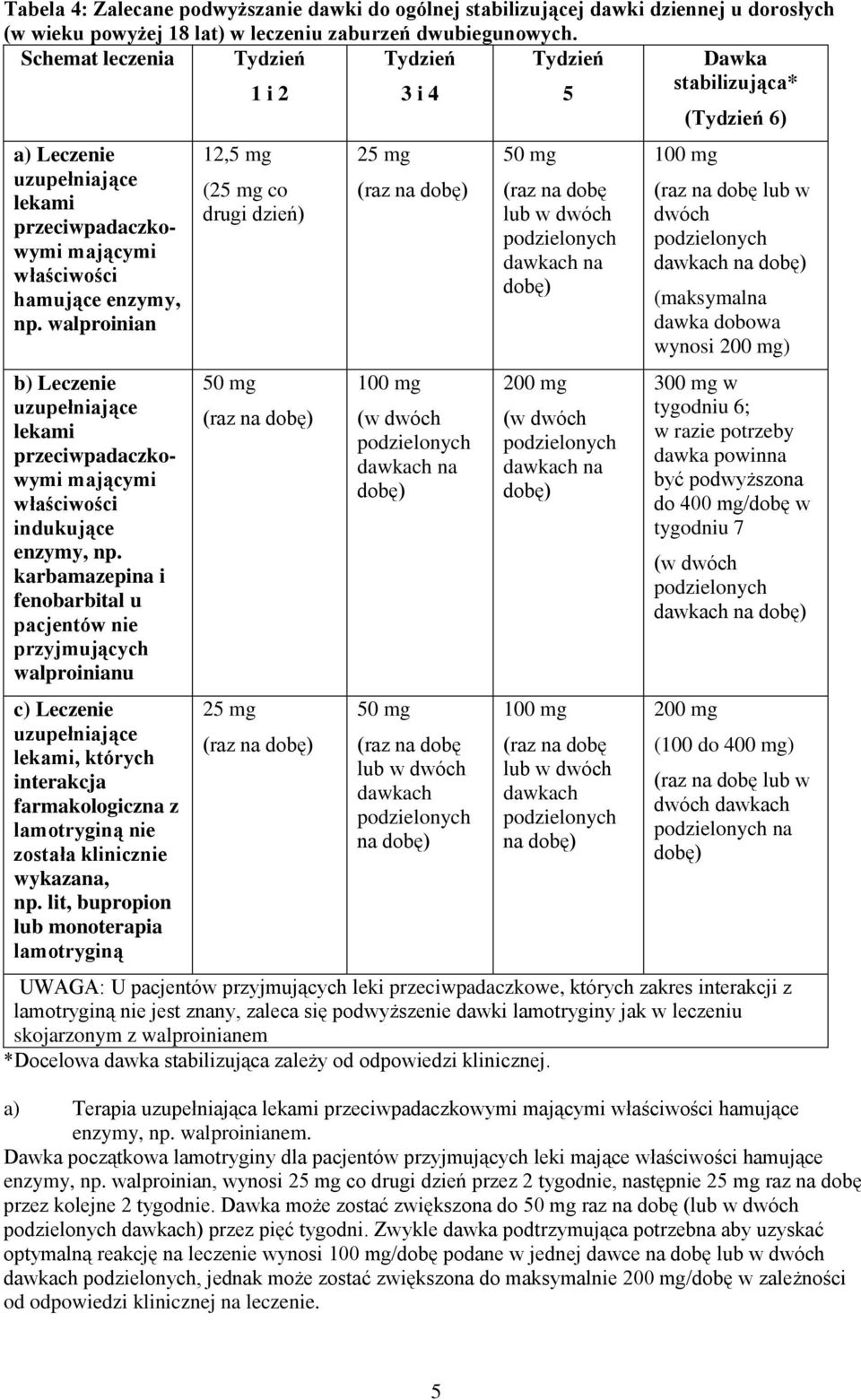 walproinian b) Leczenie uzupełniające lekami przeciwpadaczkowymi mającymi właściwości indukujące enzymy, np.