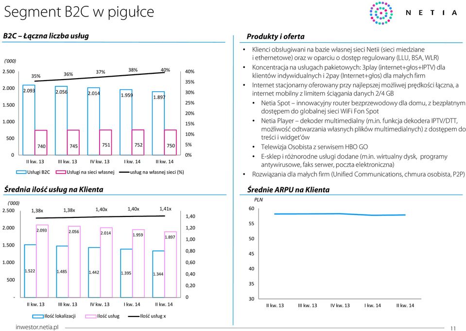 14 Usługi B2C Usługi na sieci własnej usług na własnej sieci (%) Produkty i oferta Klienci obsługiwani na bazie własnej sieci Netii (sieci miedziane i ethernetowe) oraz w oparciu o dostęp regulowany
