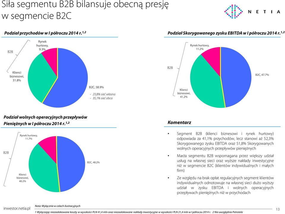 2% Podział wolnych operacyjnych przepływów Pieniężnych w I półroczu 214 r. 1,2 Komentarz B2B Rynek hurtowy, 11.7% Klienci biznesowi, 4.2% B2C, 48.