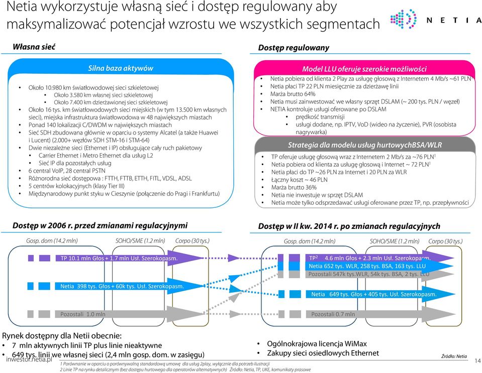 5 km własnych sieci), miejska infrastruktura światłowodowa w 48 największych miastach Ponad 14 lokalizacji C/DWDM w największych miastach Sieć SDH zbudowana głównie w oparciu o systemy Alcatel (a