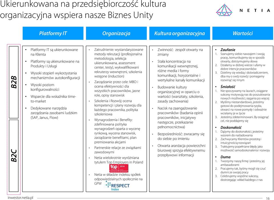 zasobami ludzkim (SAP, Janus, Flow) Zatrudnienie: wystandaryzowane metody rekrutacji (profesjonalna metodologia, selekcja ukierunkowana, assessment center, testy), wykwalifikowani rekruterzy