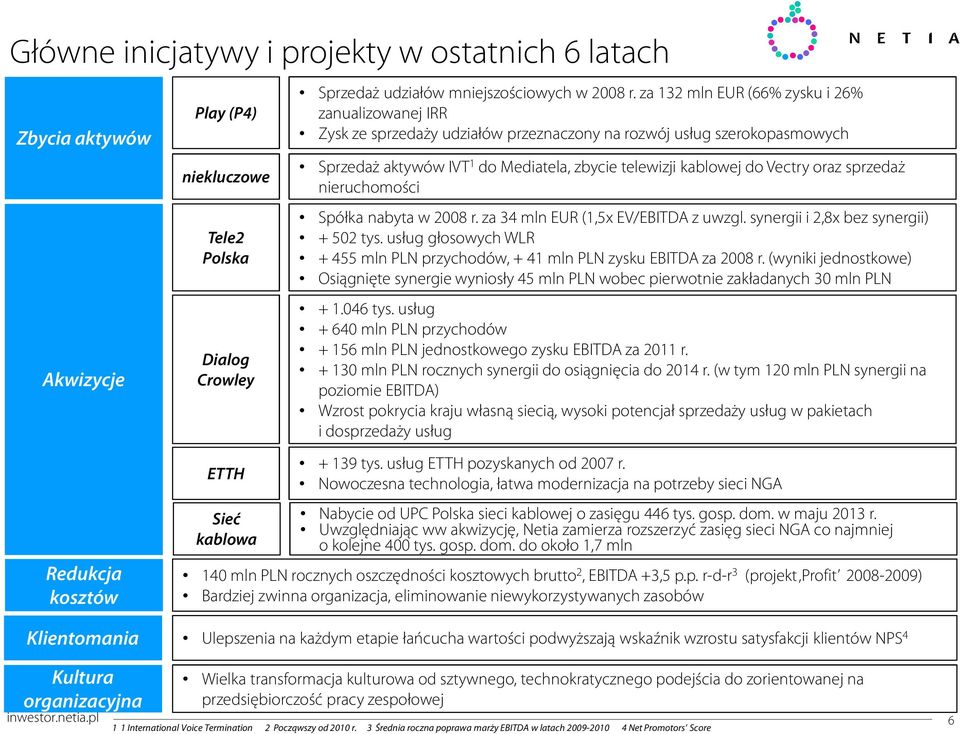 oraz sprzedaż nieruchomości Spółka nabyta w 28 r. za 34 mln EUR (1,5x EV/EBITDA z uwzgl. synergii i 2,8x bez synergii) + 52 tys.