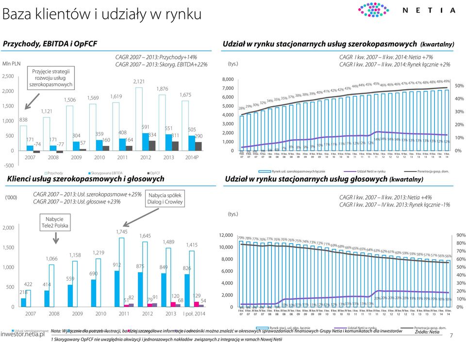 szerokopasmowe +25% CAGR 27 213: Usł. głosowe +23% Nabycie Tele2 Polska 1,66 414 1,158 559 1,219 69 CAGR 27 213: Przychody+14% CAGR 27 213: Skoryg.