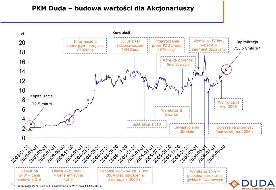 z zamknięcia GPW z dnia 13.10.2006 r. Kurs akcji Julius Baer akcjonariuszem PKM Duda Split akcji 1 :10 2004-11-30 2005-01-31 2005-03-31 2005-05-31 2005-07-31 Podanie wyników za III kw.