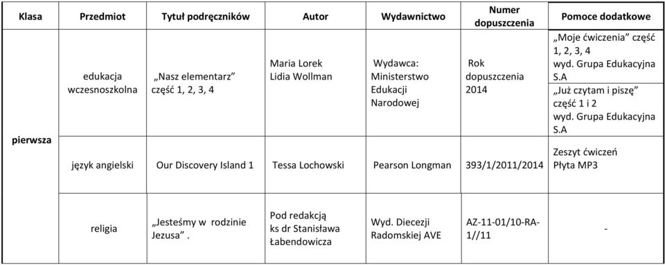 393/1/2011/2014 Pomoce dodatkowe Moje ćwiczenia część 1, 2, 3, 4 wyd. Grupa Edukacyjna S.A 2014 Już czytam i piszę część 1 i 2 wyd.