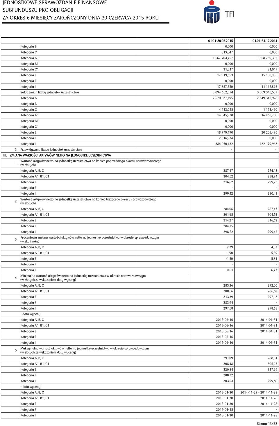 0,000 Kategoria I 17 857,750 11 167,892 Saldo zmian liczby jednostek uczestnictwa 3 094 652,074 3 009 346,557 Kategoria A 2 670 527,195 2 849 342,928 Kategoria B 0,000 0,000 Kategoria C 4 112,045 1