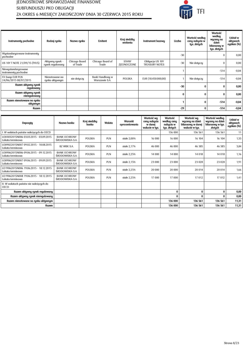 Handlowy w Warszawie S.A. Kraj siedziby emitenta STANY ZJEDNOCZONE Instrument bazowy Obligacja US 10Y TREASURY NOTES Liczba Wartość według ceny nabycia w tys.