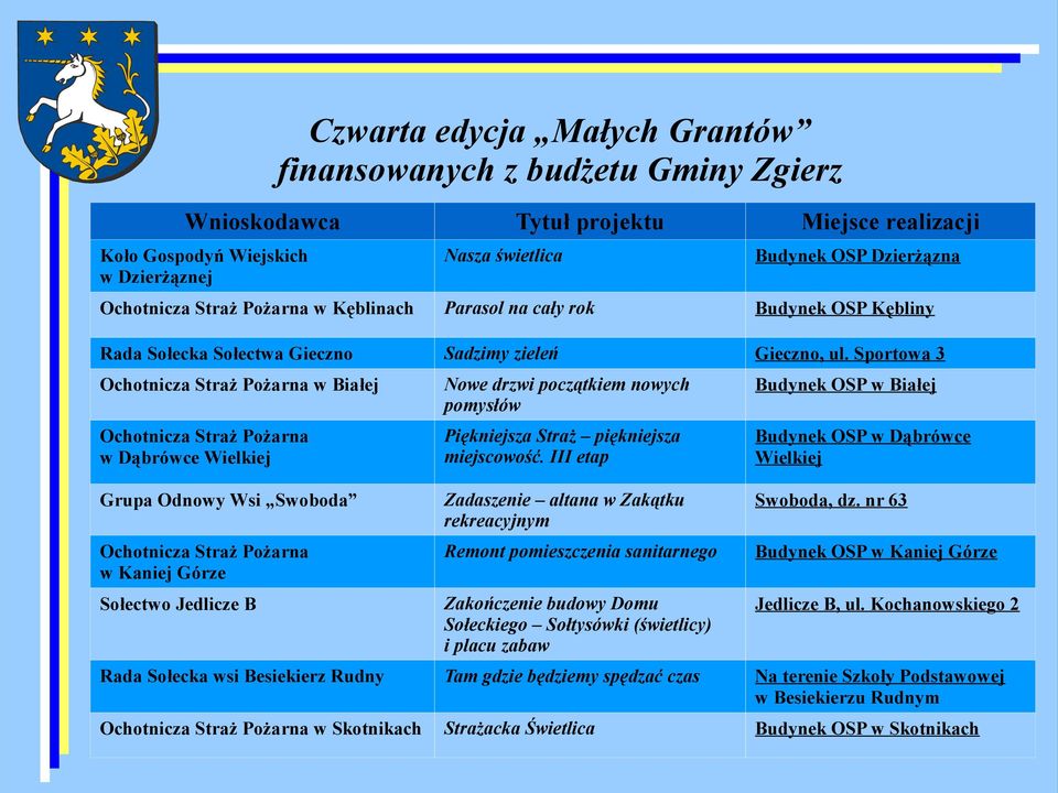 Sportowa 3 Ochotnicza Straż Pożarna w Białej Ochotnicza Straż Pożarna w Dąbrówce Wielkiej Grupa Odnowy Wsi Swoboda Ochotnicza Straż Pożarna w Kaniej Górze Sołectwo Jedlicze B Czwarta edycja Małych