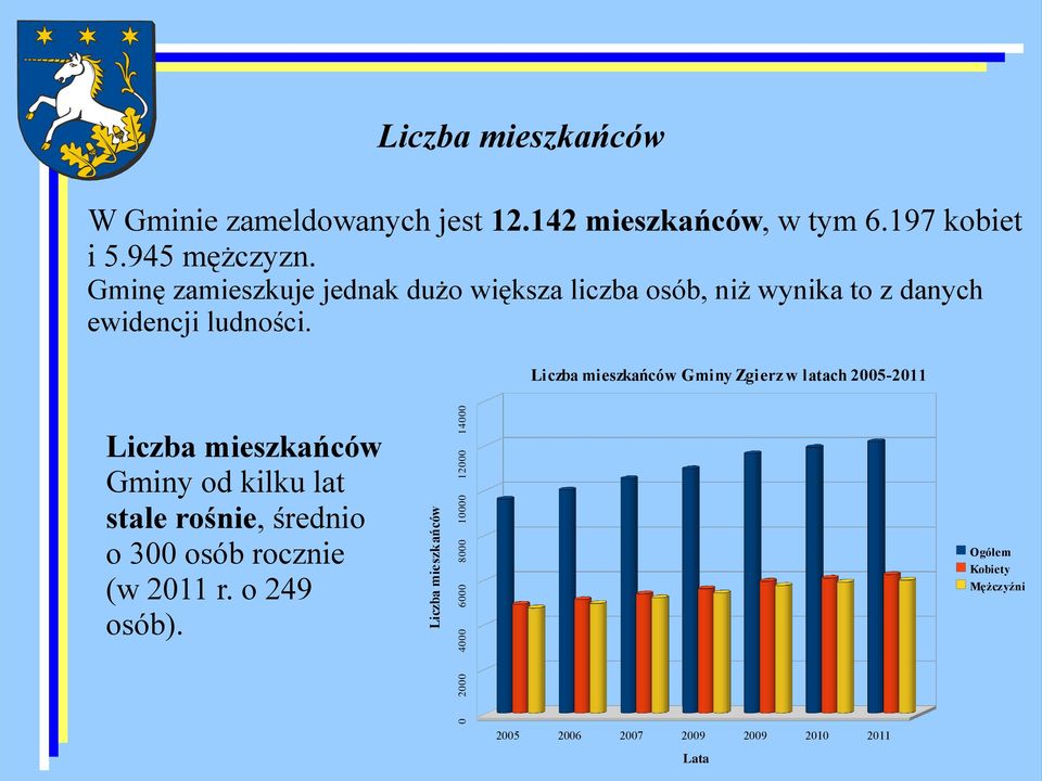 Liczba mieszkańców Gminy Zgierz w latach 2005-2011 Liczba mieszkańców Gminy od kilku lat stale rośnie, średnio o 300