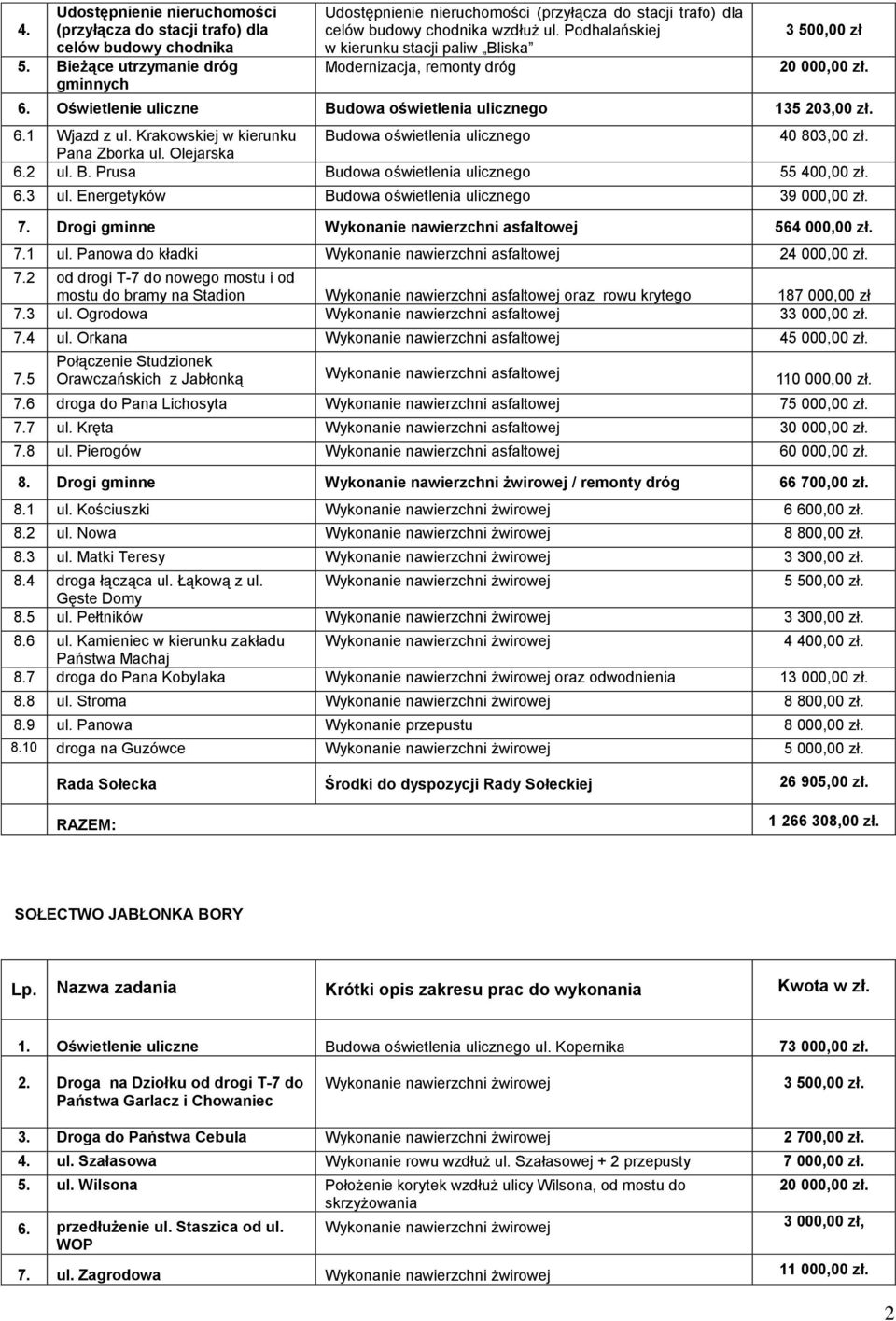 Podhalańskiej w kierunku stacji paliw Bliska Modernizacja, remonty dróg 3 500,00 zł 6. Oświetlenie uliczne Budowa oświetlenia ulicznego 135 203,00 zł. 6.1 Wjazd z ul.