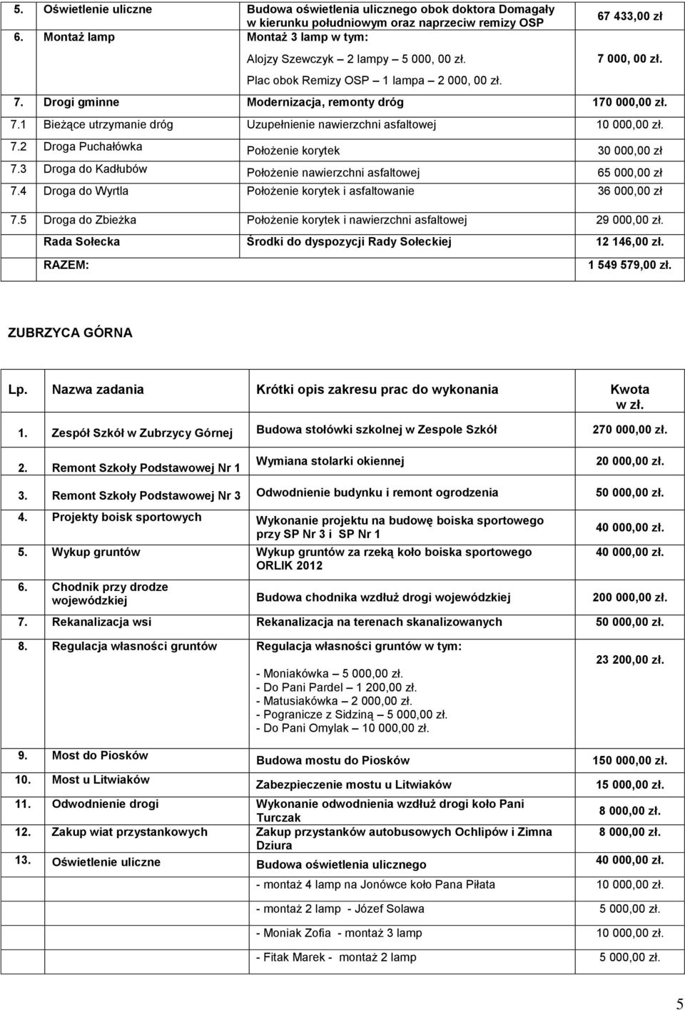 7.2 Droga Puchałówka Położenie korytek 30 000,00 zł 7.3 Droga do Kadłubów Położenie nawierzchni asfaltowej 65 000,00 zł 7.4 Droga do Wyrtla Położenie korytek i asfaltowanie 36 000,00 zł 7.