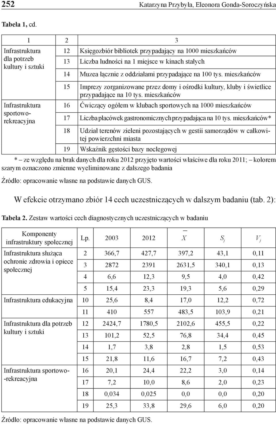 na 100 tys. mieszkańców Infrastruktura sportoworekreacyjna 15 Imprezy zorganizowane przez domy i ośrodki kultury, kluby i świetlice przypadające na 10 tys.