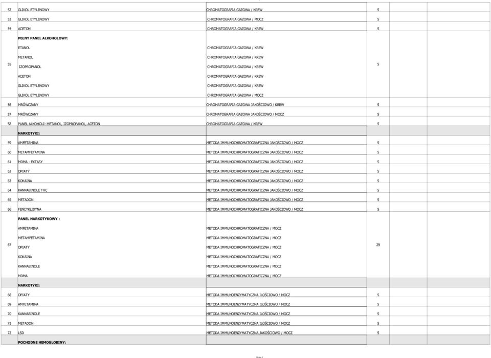 CHROMATOGRAFIA GAZOWA / MOCZ 56 MRÓWCZANY CHROMATOGRAFIA GAZOWA JAKOŚCIOWO / KREW 5 57 MRÓWCZANY CHROMATOGRAFIA GAZOWA JAKOŚCIOWO / MOCZ 5 58 PANEL ALKOHOLI: METANOL, IZOPROPANOL, ACETON