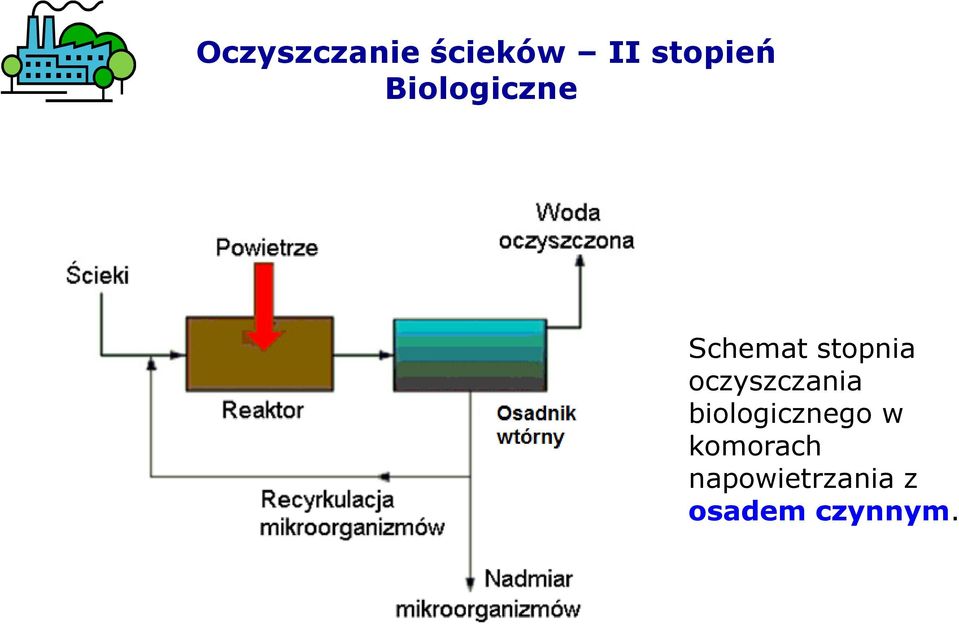 oczyszczania biologicznego w