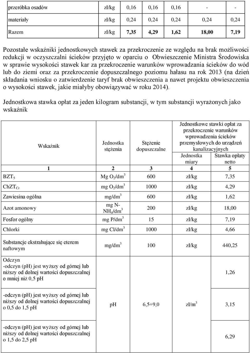 oraz za przekroczenie dopuszczalnego poziomu hałasu na rok 2013 (na dzień składania wniosku o zatwierdzenie taryf brak obwieszczenia a nawet projektu obwieszczenia o wysokości stawek, jakie miałyby